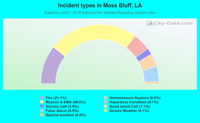 Incident types in Moss Bluff, LA