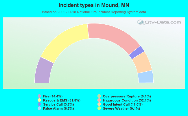Incident types in Mound, MN