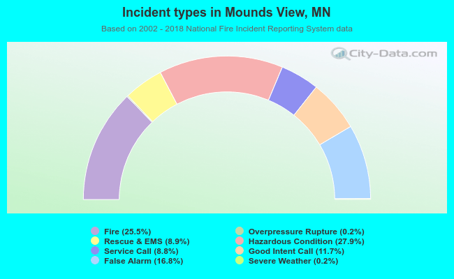 Incident types in Mounds View, MN