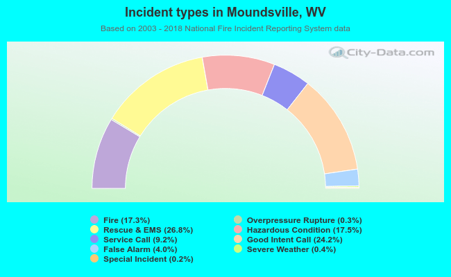 Incident types in Moundsville, WV