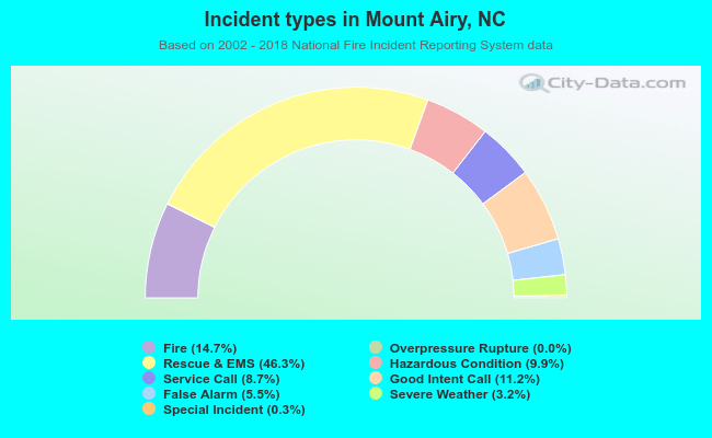 Incident types in Mount Airy, NC