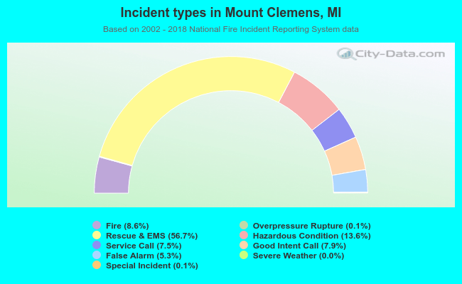 Incident types in Mount Clemens, MI