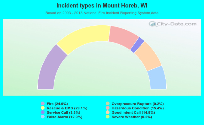 Incident types in Mount Horeb, WI