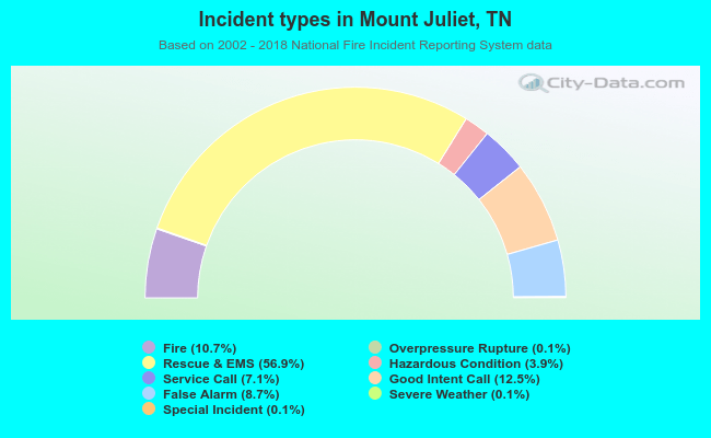 Incident types in Mount Juliet, TN