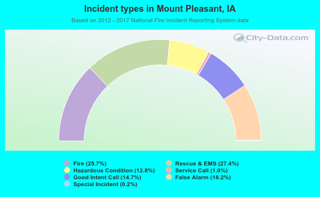 Incident types in Mount Pleasant, IA