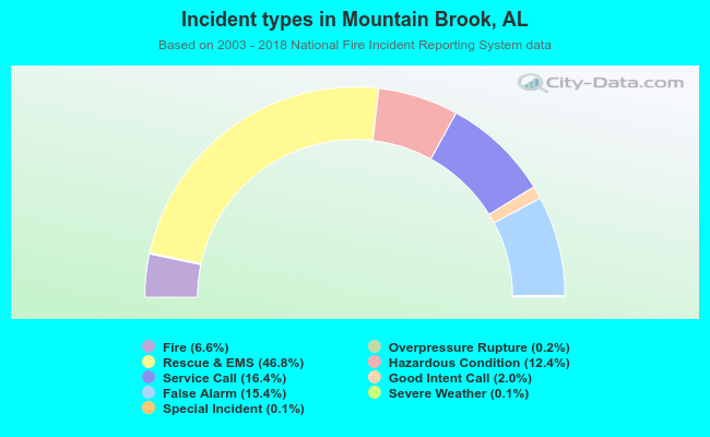 Incident types in Mountain Brook, AL