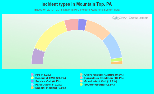 Incident types in Mountain Top, PA