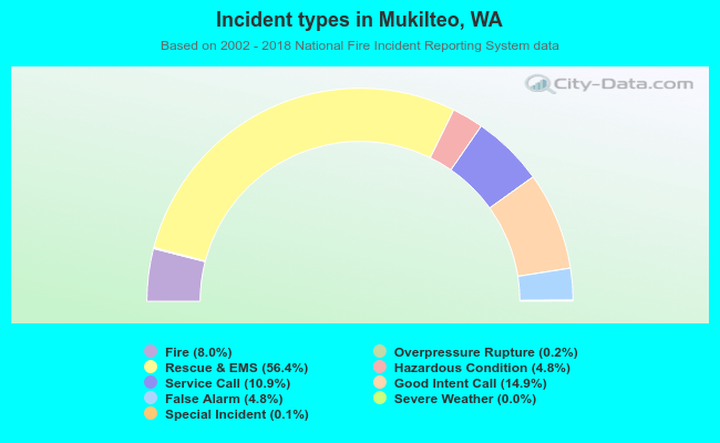 Incident types in Mukilteo, WA