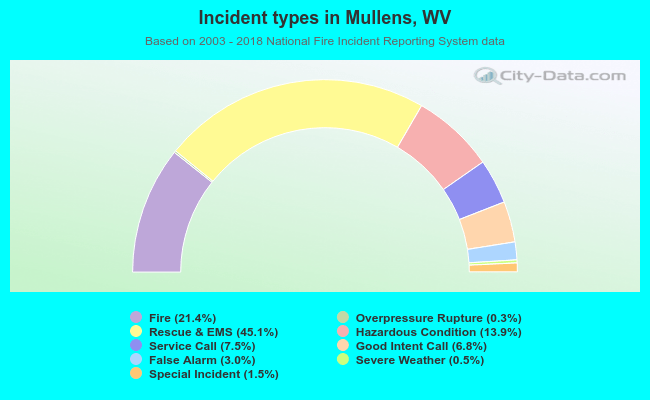 Incident types in Mullens, WV