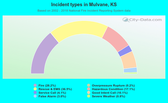 Incident types in Mulvane, KS