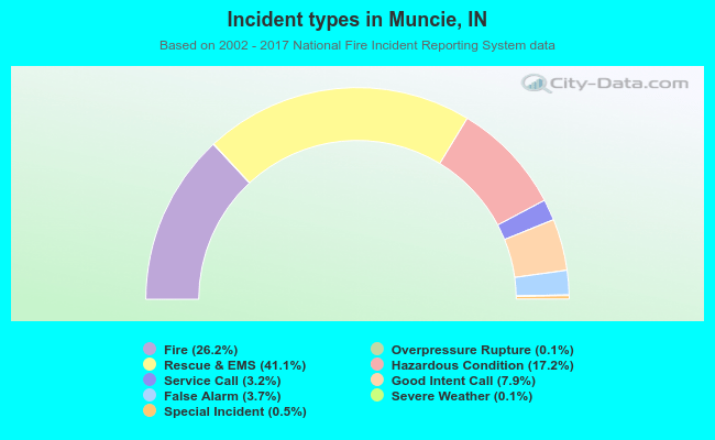 Incident types in Muncie, IN