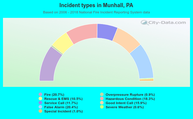 Incident types in Munhall, PA