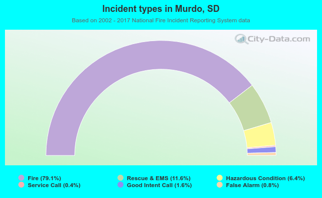Incident types in Murdo, SD