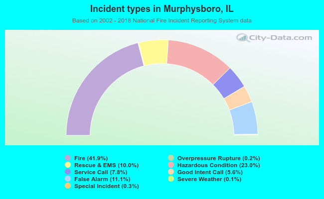 Incident types in Murphysboro, IL