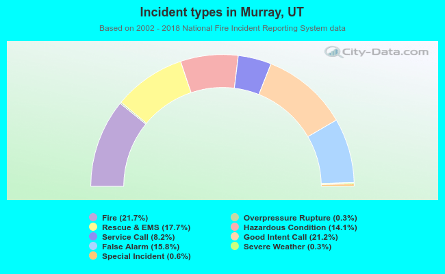 Incident types in Murray, UT