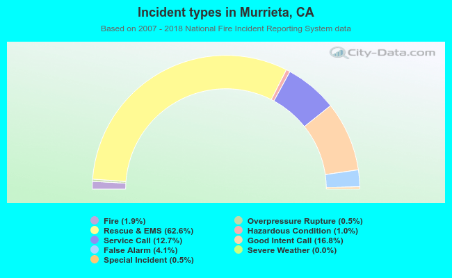Incident types in Murrieta, CA
