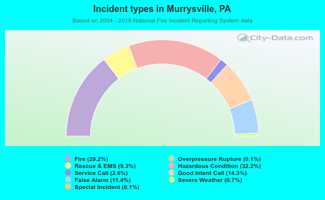 Incident types in Murrysville, PA