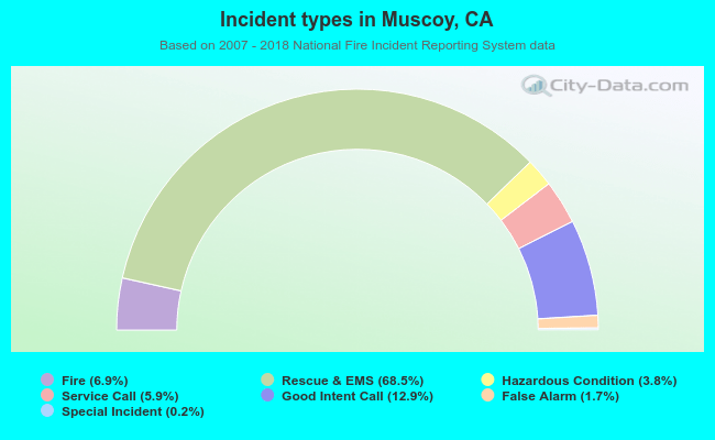 Incident types in Muscoy, CA