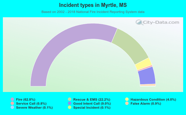 Incident types in Myrtle, MS