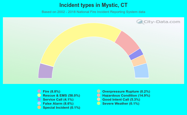 Incident types in Mystic, CT