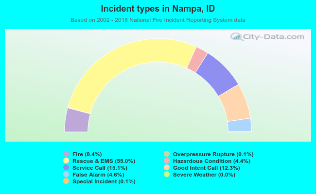 Incident types in Nampa, ID