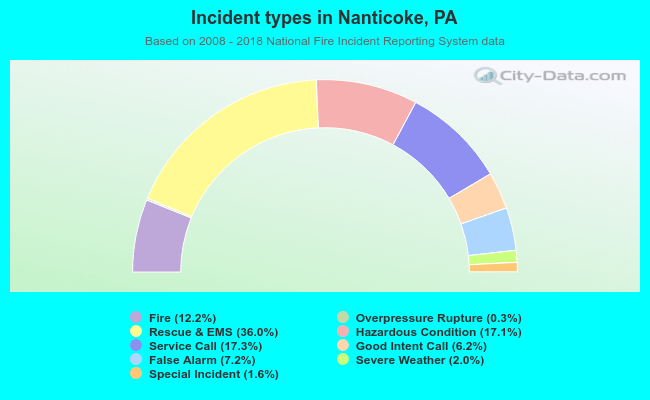 Incident types in Nanticoke, PA