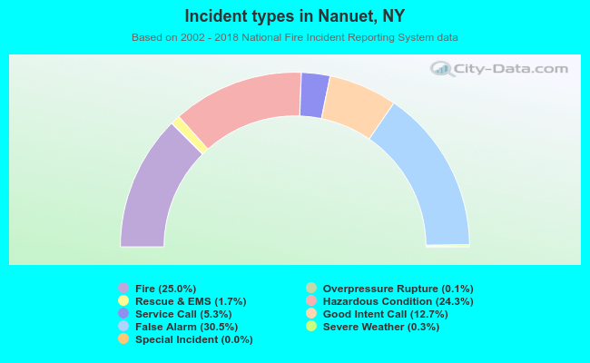 Incident types in Nanuet, NY