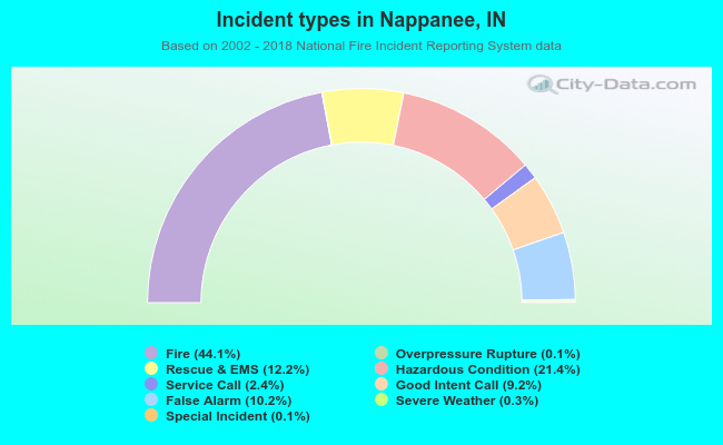 Incident types in Nappanee, IN