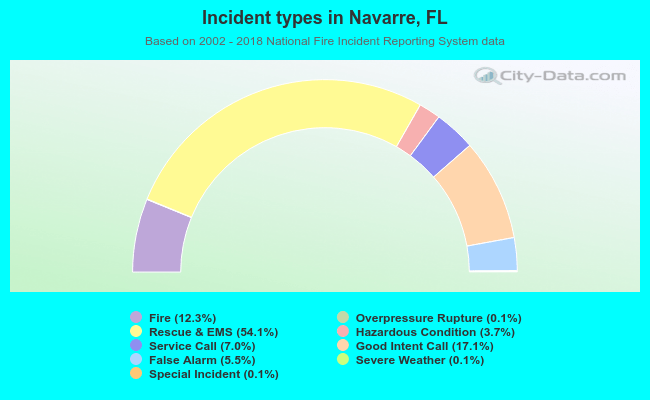 Incident types in Navarre, FL
