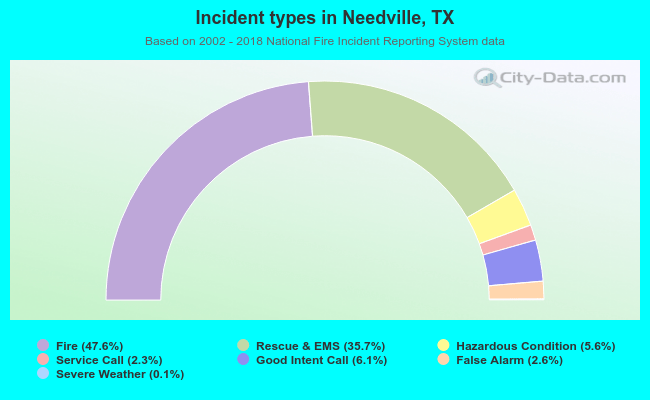 Incident types in Needville, TX