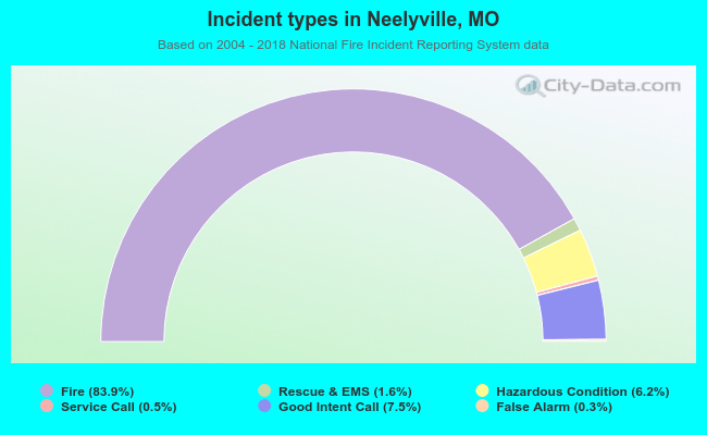 Incident types in Neelyville, MO