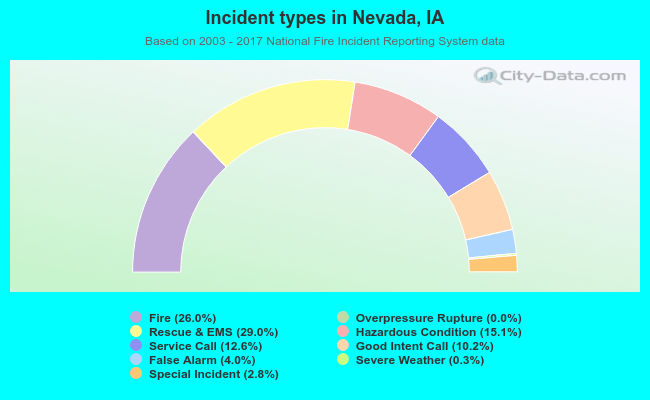 Incident types in Nevada, IA