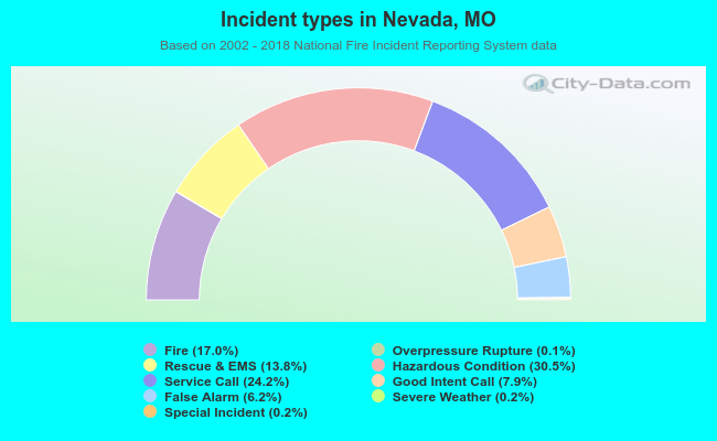 Incident types in Nevada, MO