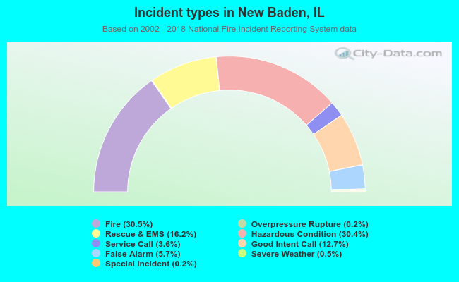 Incident types in New Baden, IL
