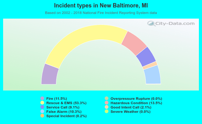 Incident types in New Baltimore, MI