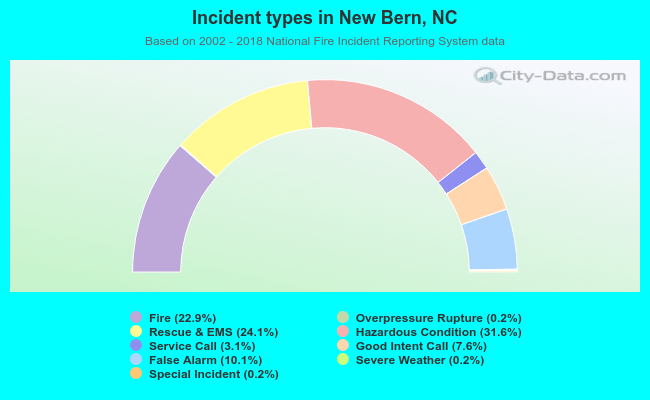 Incident types in New Bern, NC