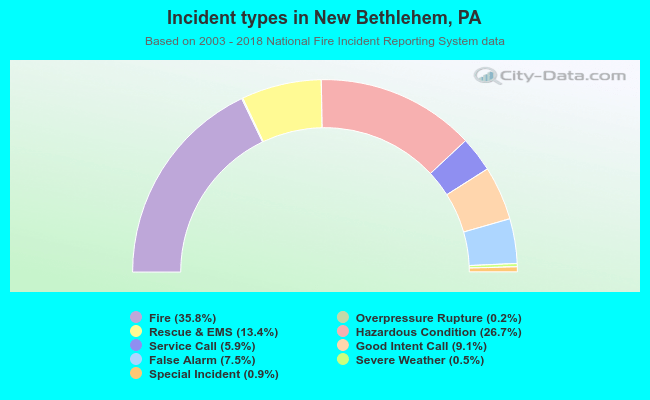 Incident types in New Bethlehem, PA