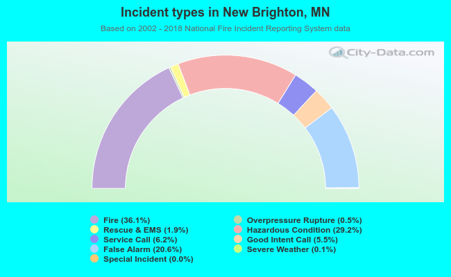 Incident types in New Brighton, MN