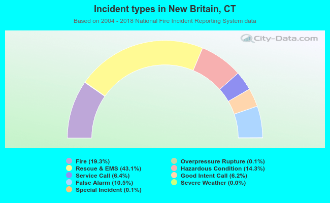 Incident types in New Britain, CT