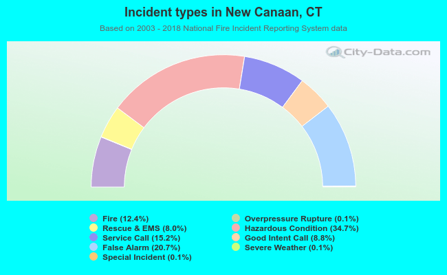 Incident types in New Canaan, CT