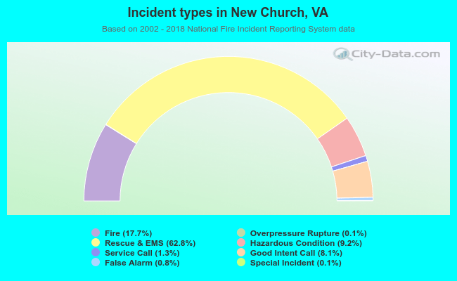 Incident types in New Church, VA