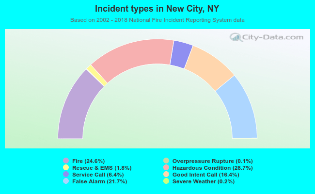 Incident types in New City, NY