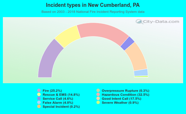 Incident types in New Cumberland, PA
