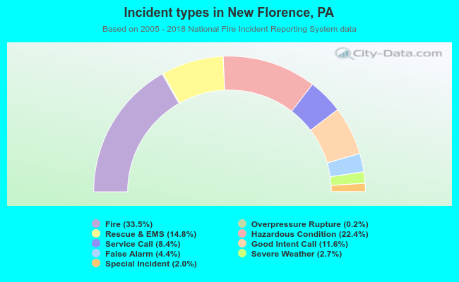 Incident types in New Florence, PA