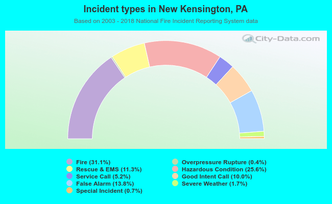 Incident types in New Kensington, PA