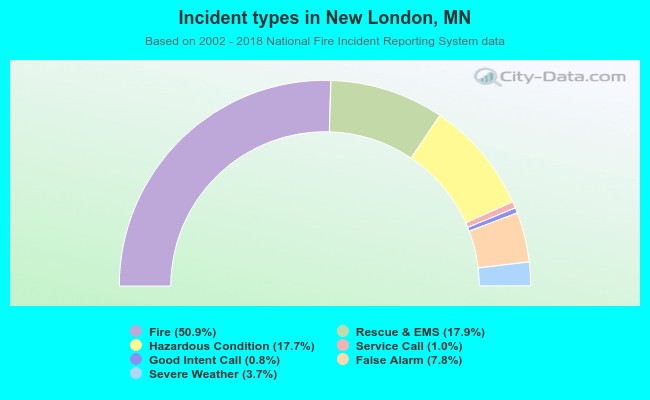 Incident types in New London, MN