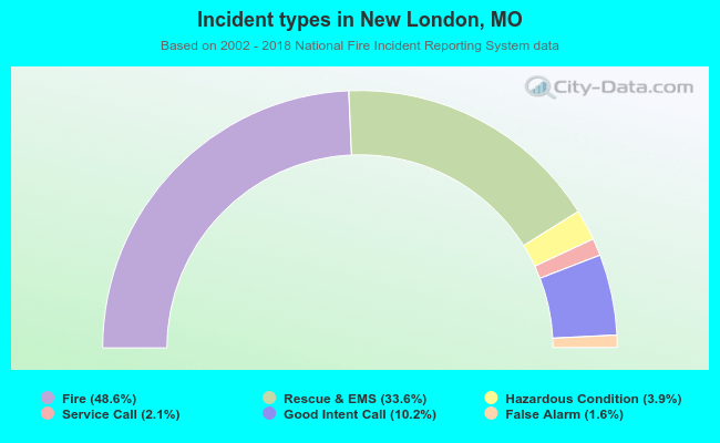 Incident types in New London, MO