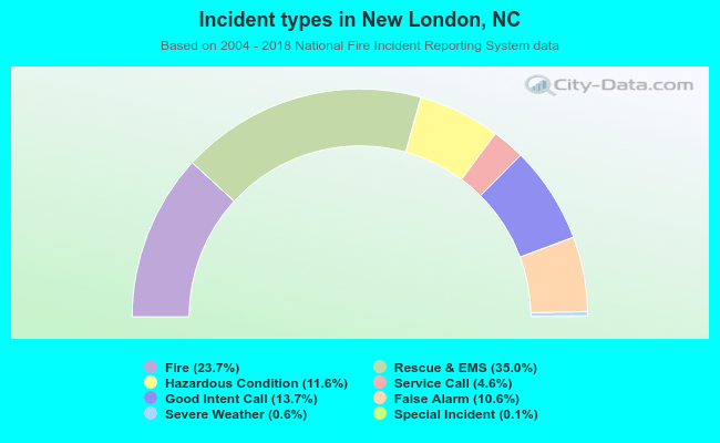 Incident types in New London, NC