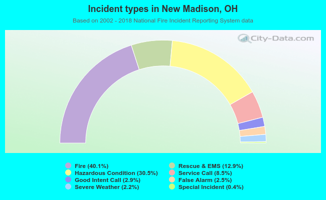 Incident types in New Madison, OH