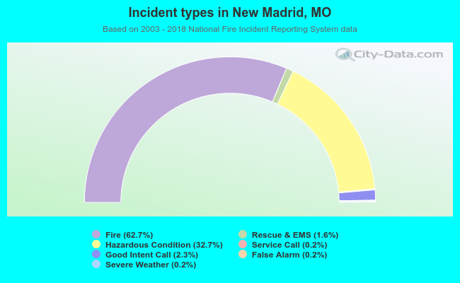 Incident types in New Madrid, MO